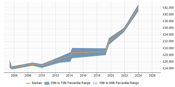 Salary distribution trend for IT Support Analyst job vacancies in Barnet