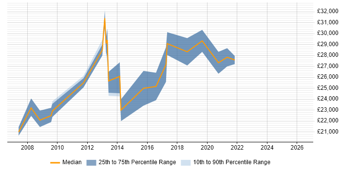 Salary distribution trend for IT Support Engineer job vacancies in Barnet