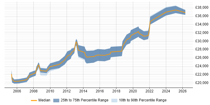 Salary distribution trend for IT Support job vacancies in Barnet