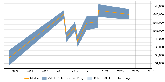 Salary distribution trend for jobs in Barnet citing ITIL Certification