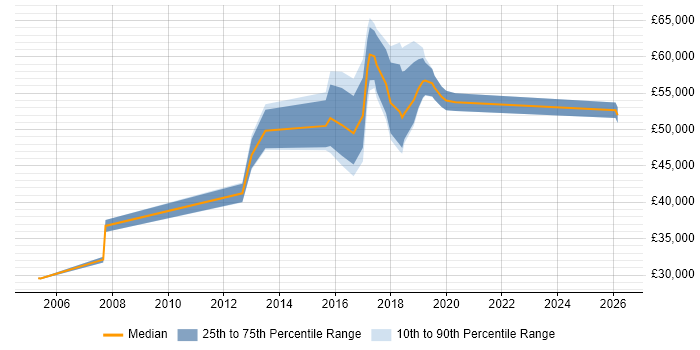 Salary distribution trend for jobs in Barnet citing Local Government