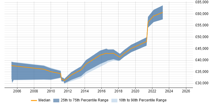 Salary distribution trend for jobs in Barnet citing Management Information System