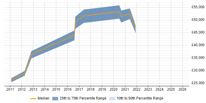 Salary distribution trend for jobs in Barnet citing Manufacturing