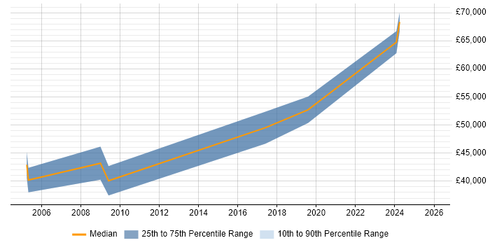 Salary distribution trend for jobs in Barnet citing Master's Degree