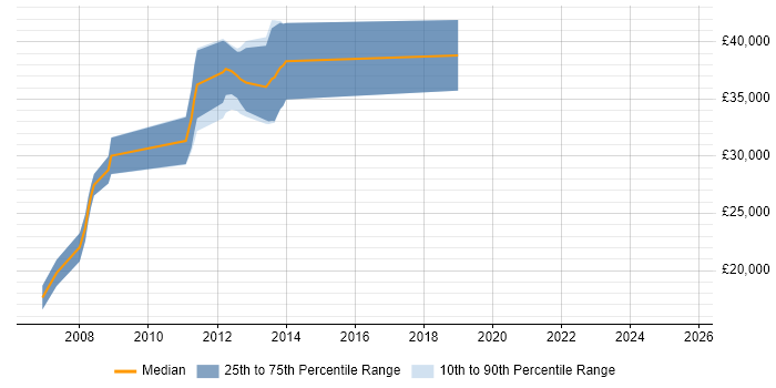 Salary distribution trend for jobs in Barnet citing MCP