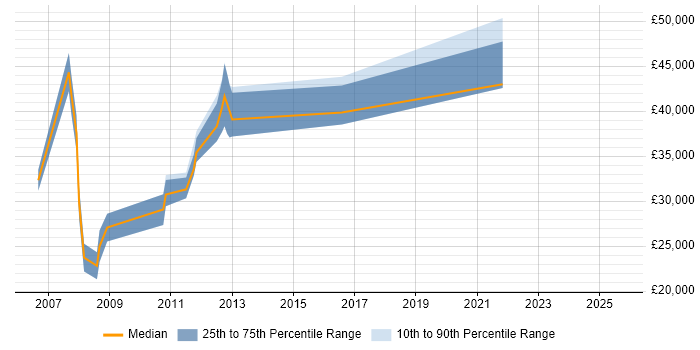 Salary distribution trend for jobs in Barnet citing MCSA
