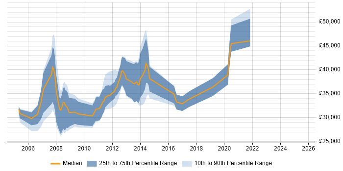 Salary distribution trend for jobs in Barnet citing Microsoft Certification