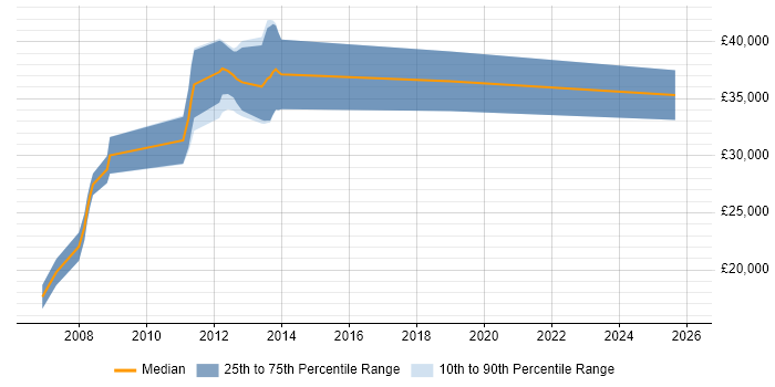 Salary distribution trend for jobs in Barnet citing Microsoft Certified Professional