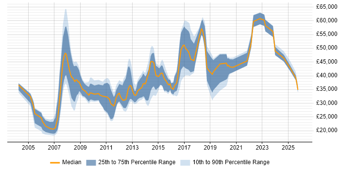 Salary distribution trend for jobs in Barnet citing Microsoft