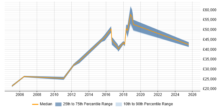 Salary distribution trend for jobs in Barnet citing Microsoft PowerPoint