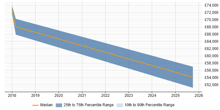 Salary distribution trend for jobs in Barnet citing Onboarding