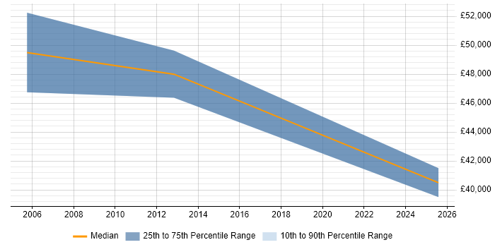 Salary distribution trend for Operations Manager job vacancies in Barnet