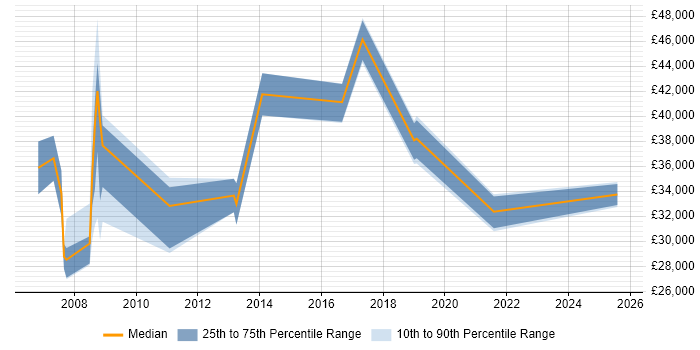 Salary distribution trend for jobs in Barnet citing Organisational Skills