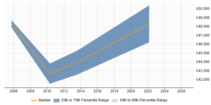 Salary distribution trend for jobs in Barnet citing Performance Management