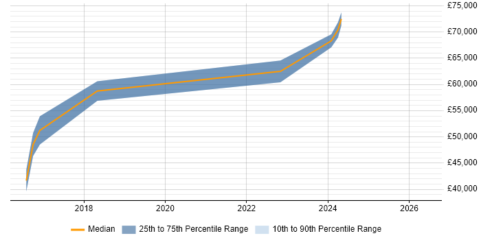 Salary distribution trend for jobs in Barnet citing Power BI