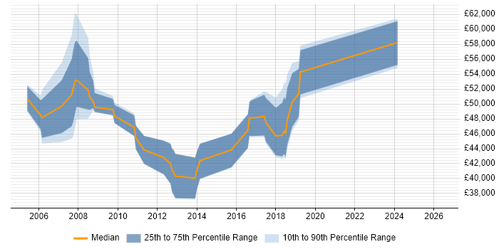 Salary distribution trend for jobs in Barnet citing PRINCE2