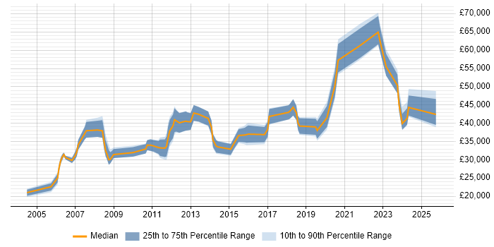 Salary distribution trend for jobs in Barnet citing Problem-Solving