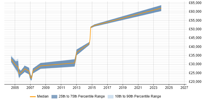 Salary distribution trend for Programmer job vacancies in Barnet