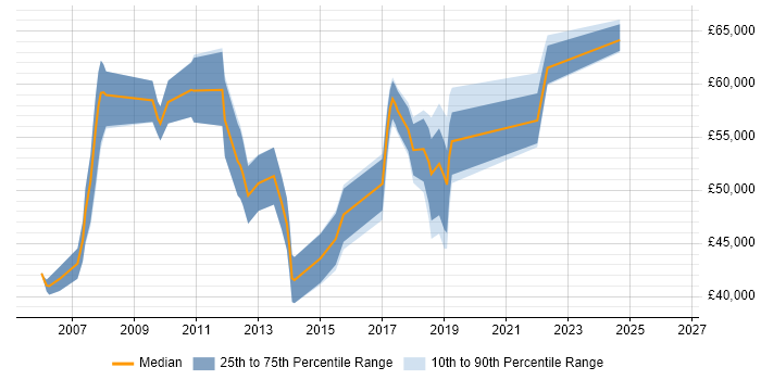 Salary distribution trend for Project Manager job vacancies in Barnet