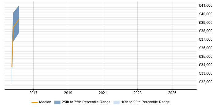 Salary distribution trend for jobs in Barnet citing Prototyping