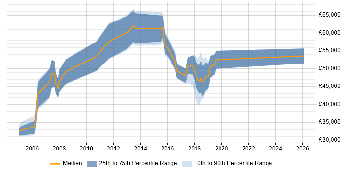 Salary distribution trend for jobs in Barnet citing Public Sector
