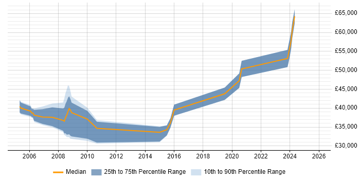 Salary distribution trend for jobs in Barnet citing Relational Database