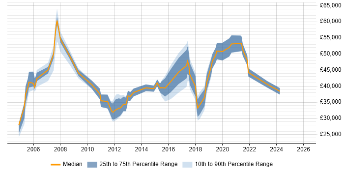 Salary distribution trend for jobs in Barnet citing Retail