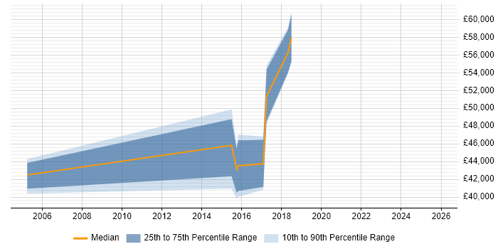 Salary distribution trend for jobs in Barnet citing Risk Management