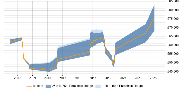 Salary distribution trend for jobs in Barnet citing Roadmaps