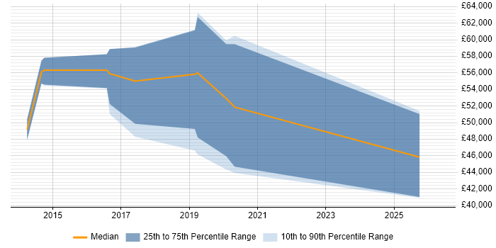 Salary distribution trend for jobs in Barnet citing SaaS