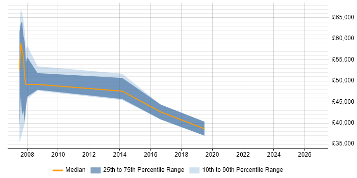 Salary distribution trend for jobs in Barnet citing SAP