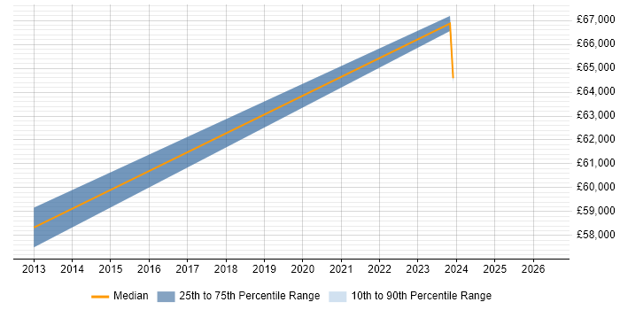 Salary distribution trend for Security Manager job vacancies in Barnet