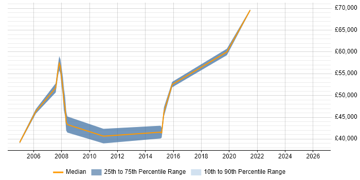 Salary distribution trend for Senior Analyst job vacancies in Barnet