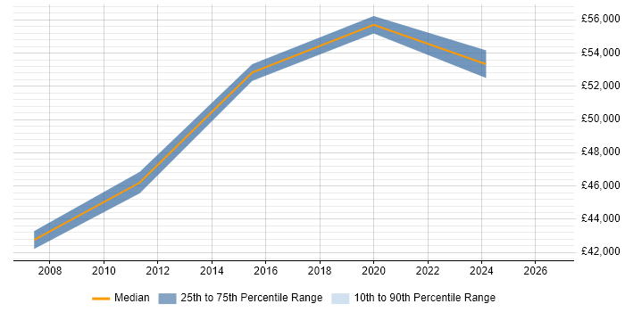 Salary distribution trend for Service Delivery Manager job vacancies in Barnet