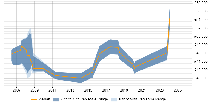 Salary distribution trend for jobs in Barnet citing Service Delivery