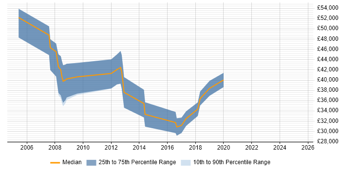 Salary distribution trend for jobs in Barnet citing Service Management Salary distribution trend for jobs in Barnet citing Service Management
