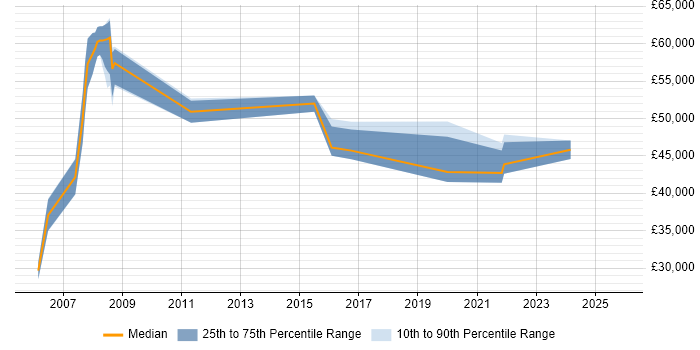 Salary distribution trend for Service Manager job vacancies in Barnet