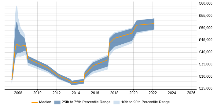 Salary distribution trend for jobs in Barnet citing SharePoint