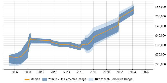 Salary distribution trend for jobs in Barnet citing SLA