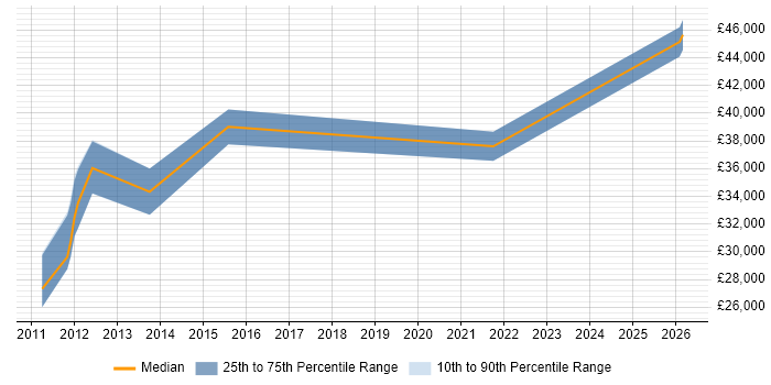 Salary distribution trend for jobs in Barnet citing Social Media