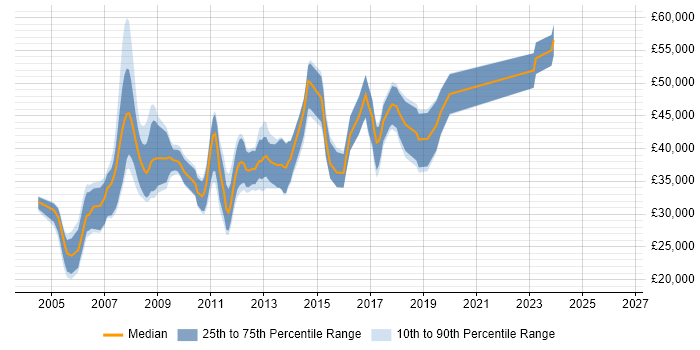Salary distribution trend for jobs in Barnet citing SQL Server