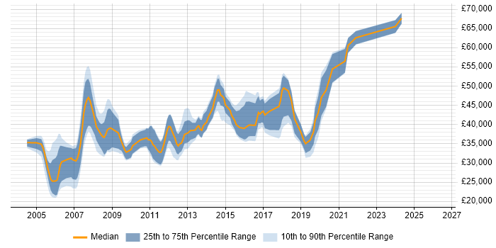 Salary distribution trend for jobs in Barnet citing SQL