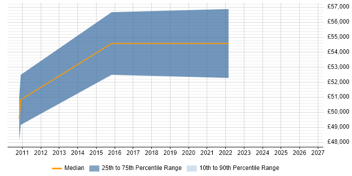 Salary distribution trend for jobs in Barnet citing Stakeholder and Relationship Management