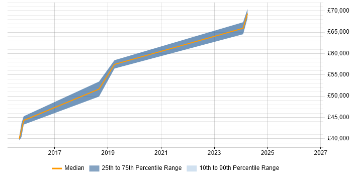 Salary distribution trend for jobs in Barnet citing Stakeholder Engagement