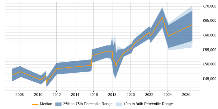 Salary distribution trend for jobs in Barnet citing Stakeholder Management