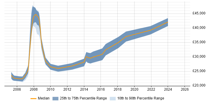 Salary distribution trend for Support Analyst job vacancies in Barnet