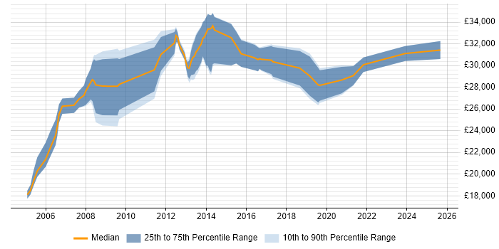 Salary distribution trend for Support Engineer job vacancies in Barnet