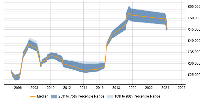 Salary distribution trend for jobs in Barnet citing TCP/IP
