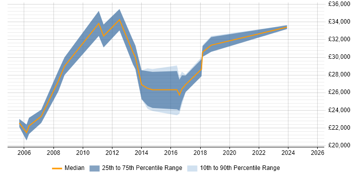 Salary distribution trend for Technical Support job vacancies in Barnet
