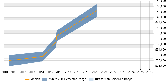 Salary distribution trend for jobs in Barnet citing User Experience